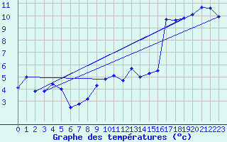 Courbe de tempratures pour Aultbea