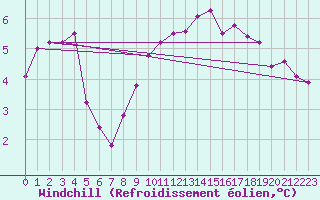 Courbe du refroidissement olien pour Camborne