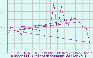 Courbe du refroidissement olien pour Breuillet (17)