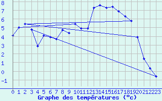 Courbe de tempratures pour Recoubeau (26)