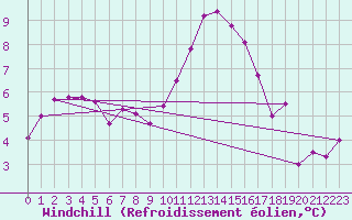 Courbe du refroidissement olien pour Villanueva de Crdoba