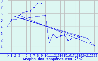 Courbe de tempratures pour Les Eplatures - La Chaux-de-Fonds (Sw)