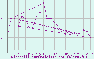 Courbe du refroidissement olien pour Haparanda A