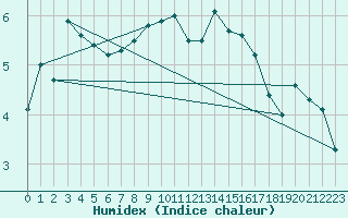 Courbe de l'humidex pour Cherbourg (50)