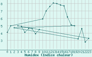 Courbe de l'humidex pour Nmes - Garons (30)