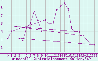 Courbe du refroidissement olien pour Chivres (Be)