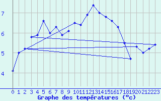 Courbe de tempratures pour Tromso