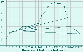 Courbe de l'humidex pour Nostang (56)