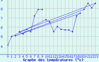 Courbe de tempratures pour Rnenberg