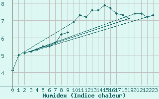 Courbe de l'humidex pour Stavoren Aws