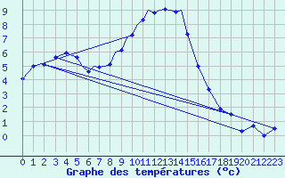 Courbe de tempratures pour Diepholz