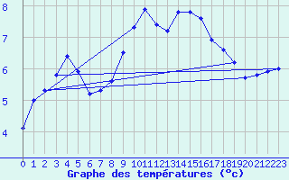 Courbe de tempratures pour Lesko