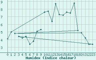 Courbe de l'humidex pour Superbesse (63)