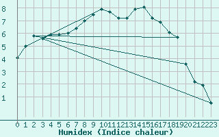 Courbe de l'humidex pour Muehldorf