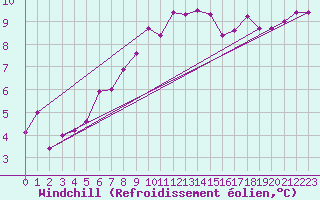 Courbe du refroidissement olien pour Le Puy - Loudes (43)