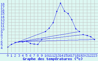 Courbe de tempratures pour Tarancon