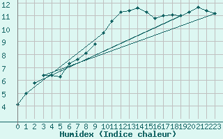 Courbe de l'humidex pour Manston (UK)