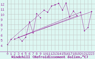 Courbe du refroidissement olien pour Lans-en-Vercors - Les Allires (38)