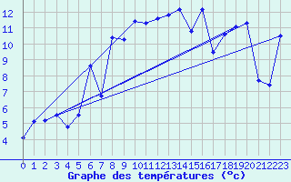 Courbe de tempratures pour Lans-en-Vercors - Les Allires (38)