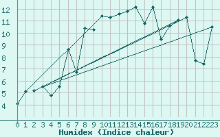 Courbe de l'humidex pour Lans-en-Vercors - Les Allires (38)