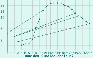 Courbe de l'humidex pour Goettingen