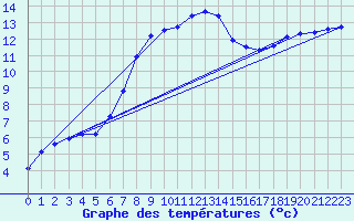 Courbe de tempratures pour Cernay (86)