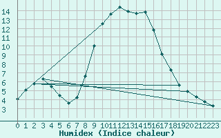 Courbe de l'humidex pour Muehlhausen/Thuering