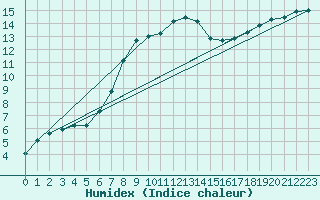 Courbe de l'humidex pour Cernay (86)