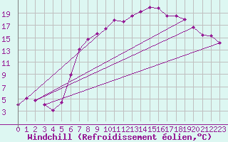 Courbe du refroidissement olien pour Luedenscheid