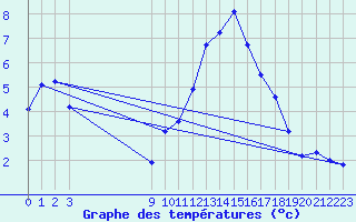 Courbe de tempratures pour Gap-Sud (05)