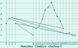 Courbe de l'humidex pour Gap-Sud (05)