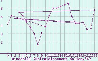 Courbe du refroidissement olien pour Vichy (03)