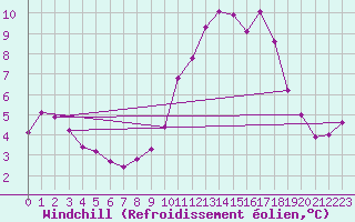 Courbe du refroidissement olien pour Deauville (14)