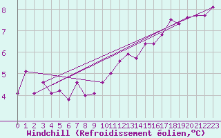 Courbe du refroidissement olien pour Buchs / Aarau