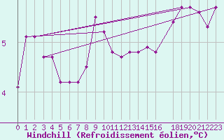 Courbe du refroidissement olien pour Lindesnes Fyr
