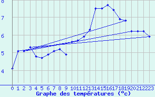 Courbe de tempratures pour Chlons-en-Champagne (51)