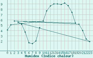 Courbe de l'humidex pour Deauville (14)