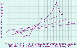 Courbe du refroidissement olien pour Le Talut - Belle-Ile (56)