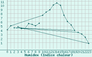 Courbe de l'humidex pour Eygliers (05)