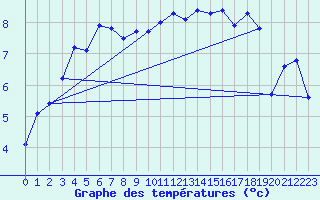 Courbe de tempratures pour Setsa