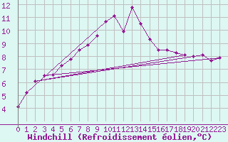 Courbe du refroidissement olien pour Wien Mariabrunn