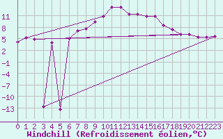 Courbe du refroidissement olien pour Guetsch