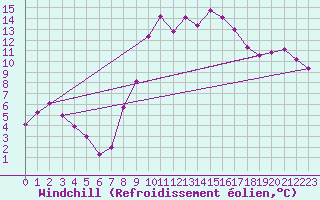 Courbe du refroidissement olien pour Carpentras (84)