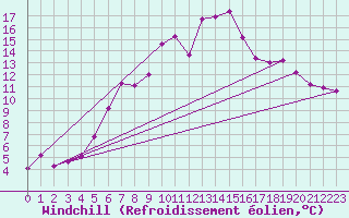 Courbe du refroidissement olien pour Brocken