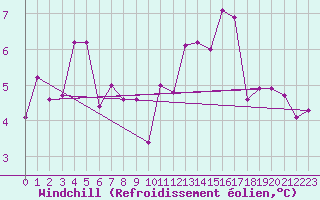 Courbe du refroidissement olien pour Charleville-Mzires (08)