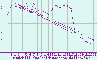 Courbe du refroidissement olien pour Romorantin (41)