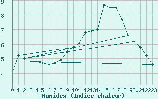 Courbe de l'humidex pour Leuchars