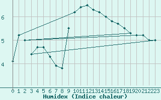 Courbe de l'humidex pour Geisenheim