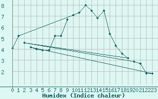 Courbe de l'humidex pour Les Diablerets