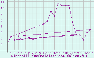 Courbe du refroidissement olien pour Brocken